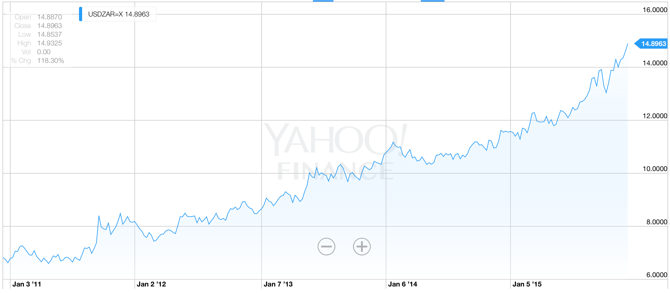 Rand vs Dollar